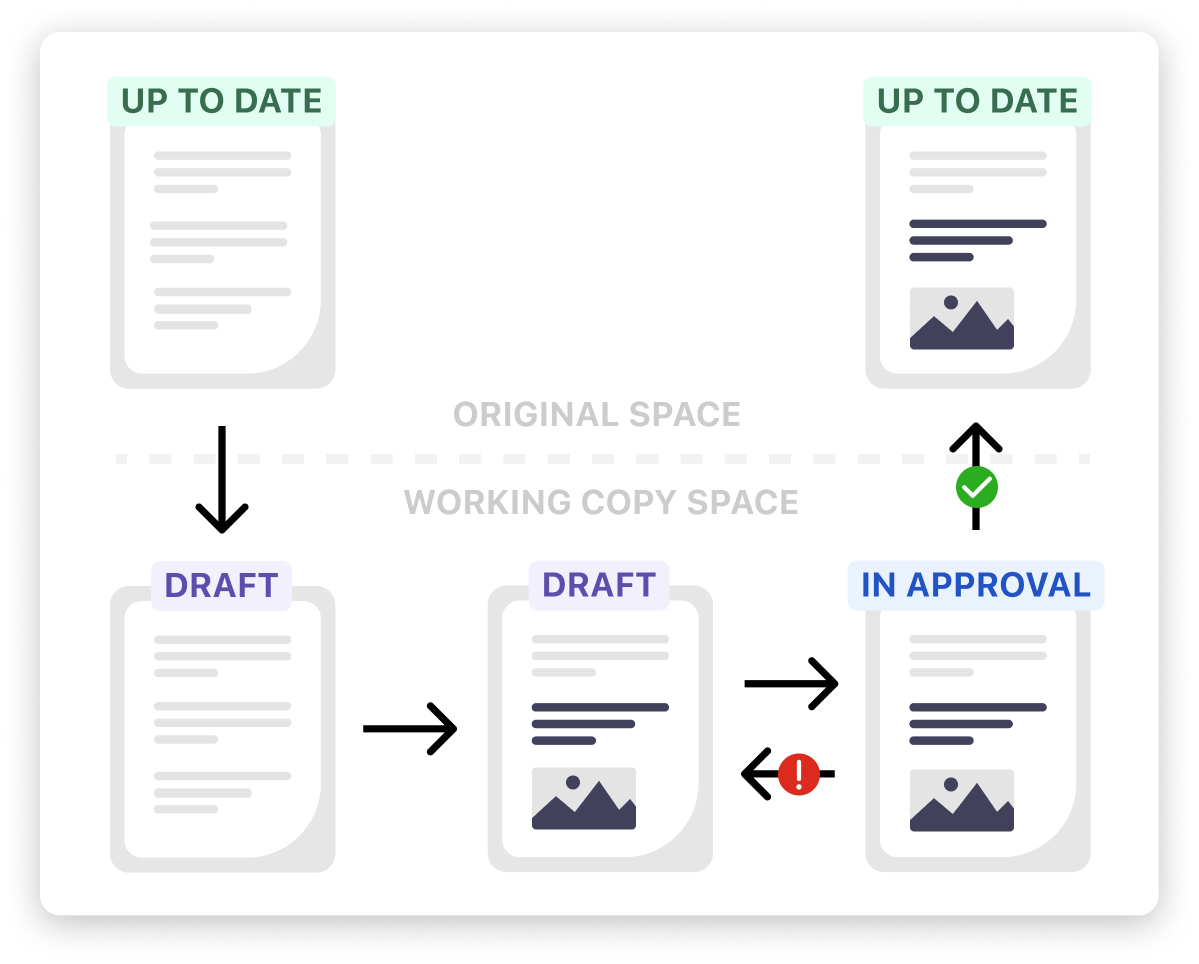 Approval with a working copy