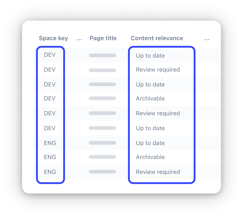 Spreadsheet with corresponding columns to provide a content quality overview