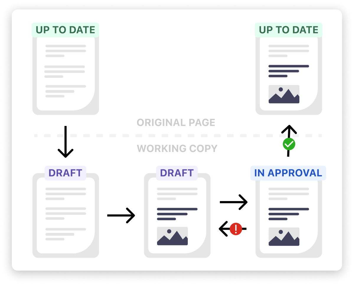 Confluence approval process based on working copies