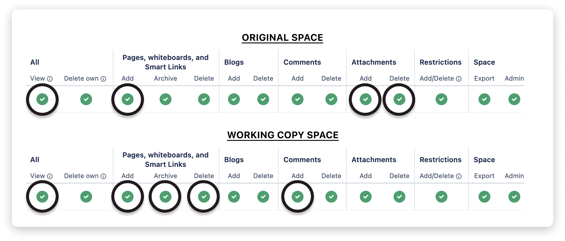 Space settings for approving working copies