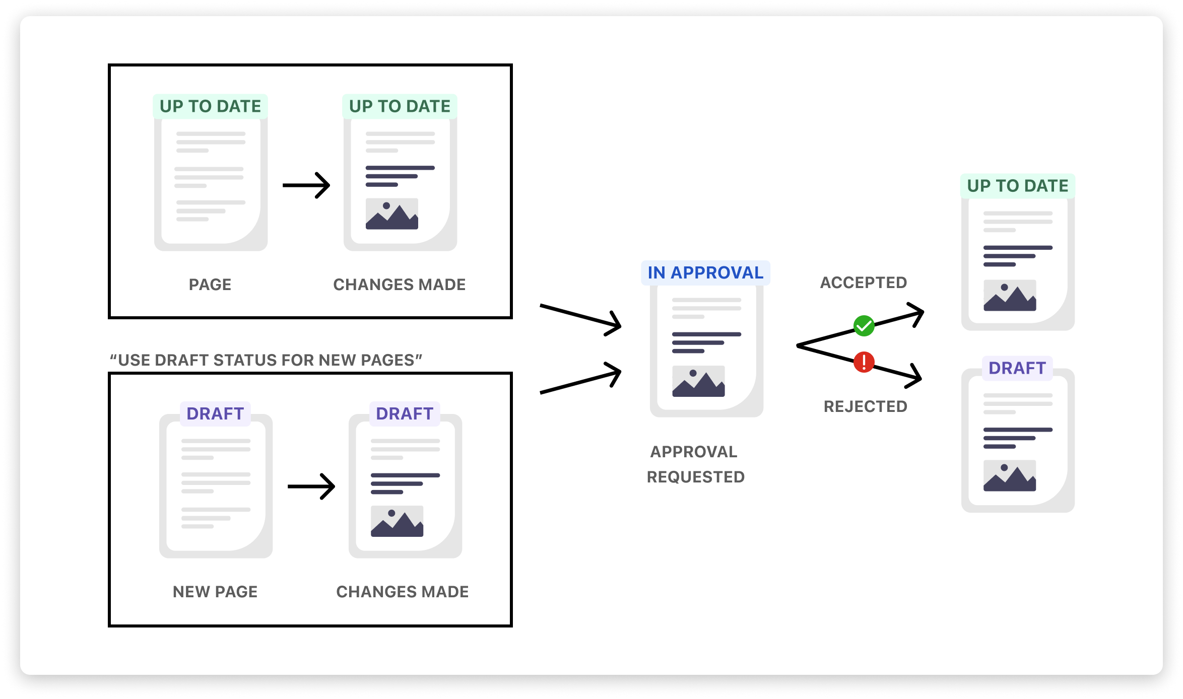 Different options of the standard approval workflow